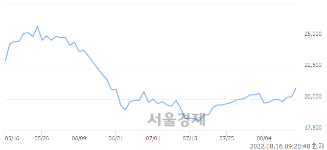 <유>TKG휴켐스, 4.21% 오르며 체결강도 강세 지속(206%)