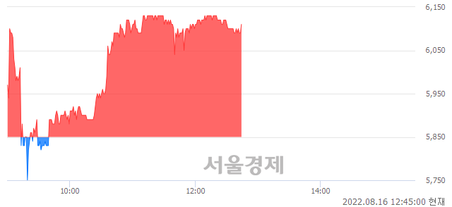 <코>코리아센터, 3.76% 오르며 체결강도 강세 지속(127%)