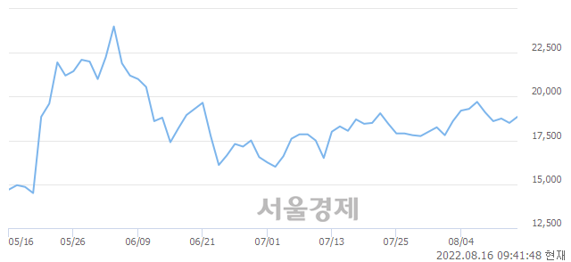 <코>맥스트, 3.78% 오르며 체결강도 강세 지속(198%)