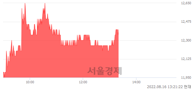 <코>넥스트칩, 4.64% 오르며 체결강도 강세 지속(120%)