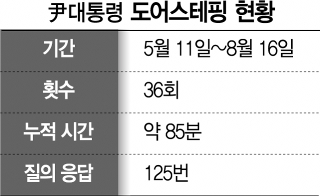 용산시대 상징된 '도어스테핑'…36차례 만나 125번 답했다