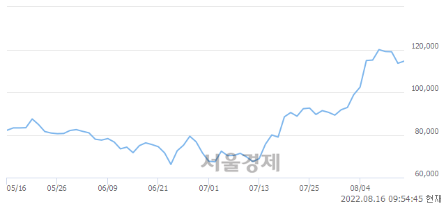 <코>에코프로, 3.17% 오르며 체결강도 강세 지속(145%)