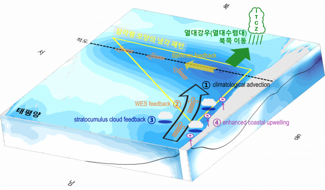 남극 앞바다-열대 태평양 원격상관 메커니즘 도식. 그림제공=UNIST