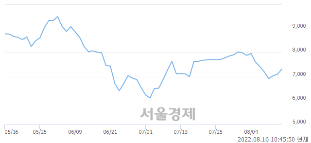 <코>덕산하이메탈, 3.10% 오르며 체결강도 강세 지속(265%)