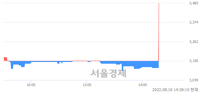 <코>디케이앤디, 10.16% 오르며 체결강도 강세로 반전(188%)