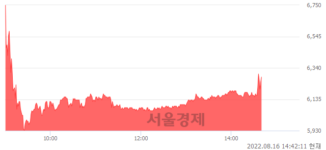 <유>휴스틸, 매도잔량 324% 급증