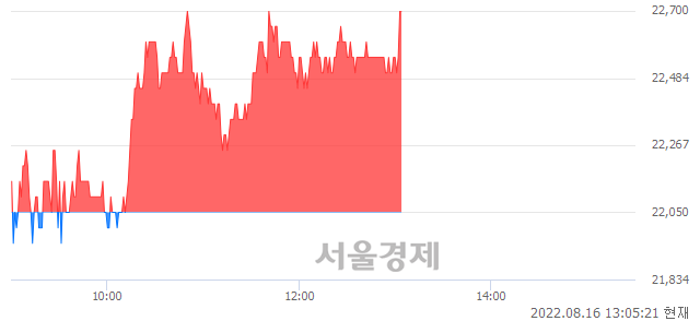 <코>위메이드맥스, 3.17% 오르며 체결강도 강세 지속(115%)