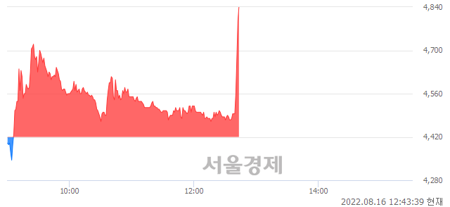 <코>알에프세미, 전일 대비 8.60% 상승.. 일일회전율은 16.06% 기록