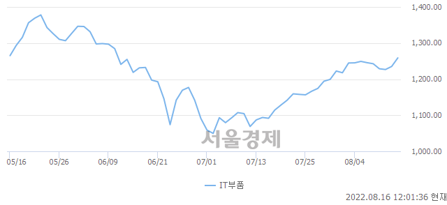 IT부품업(+1.95%↑)이 강세인 가운데, 코스닥도 상승 흐름(+0.45%↑)