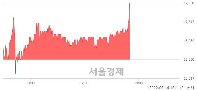 <코>비엠티, 장중 신고가 돌파.. 17,250→17,650(▲400)