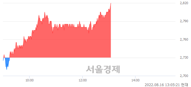 <코>대주산업, 3.30% 오르며 체결강도 강세 지속(155%)