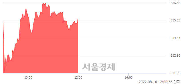 오후 12:00 현재 코스닥은 44:56으로 매수우위, 매도강세 업종은 인터넷업(0.76%↑)