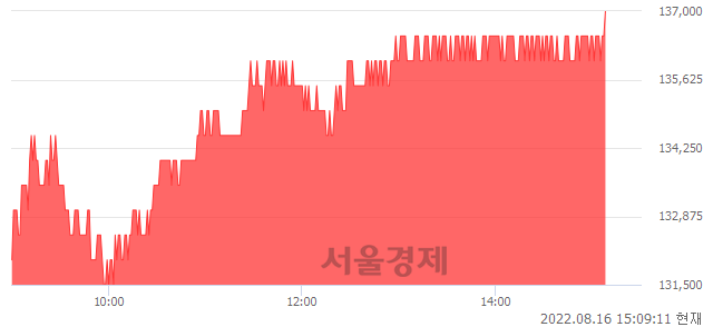 <유>현대오토에버, 5.38% 오르며 체결강도 강세 지속(192%)