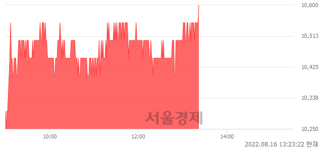 <코>나무가, 3.92% 오르며 체결강도 강세 지속(132%)