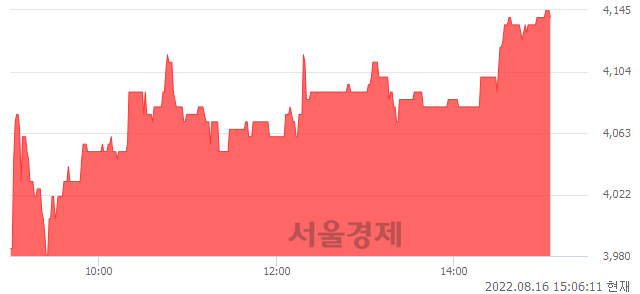 <코>아이엘사이언스, 4.15% 오르며 체결강도 강세 지속(199%)