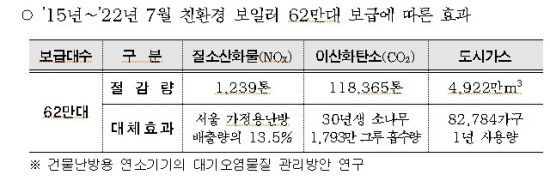 서울시 친환경 보일러 보급 효과. 자료 제공=서울시