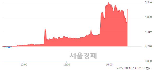 <코>이씨에스, 현재가 6.22% 급등