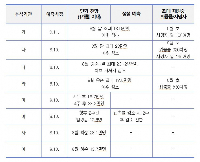 연구팀별 유행 전망. 자료=질병관리청