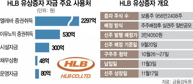 1735A16 HLB 유상증자 자금 주요 사용처