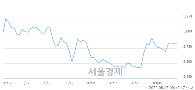 <코>지엔원에너지, 4.07% 오르며 체결강도 강세 지속(500%)