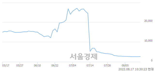 <코>실리콘투, 3.20% 오르며 체결강도 강세 지속(132%)