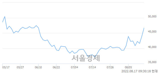 <유>영원무역, 전일 대비 7.16% 상승.. 일일회전율은 0.41% 기록