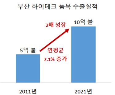 부산 하이테크 품목 수출 실적./사진제공=부산상공회의소