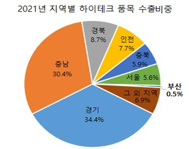 부산 하이테크 품목 수출 비중, 국내수출 기준 0.5%에 불과