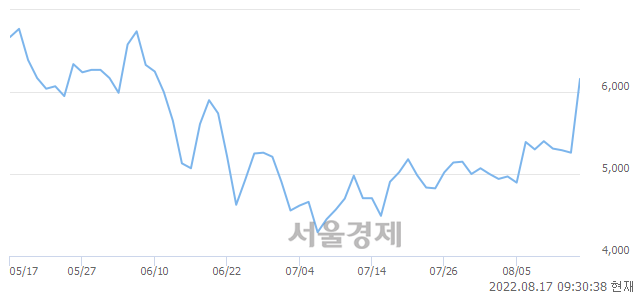 <코>지에스이, 전일 대비 14.64% 상승.. 일일회전율은 45.61% 기록