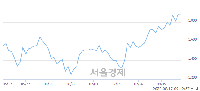 <코>아우딘퓨쳐스, 5.57% 오르며 체결강도 강세 지속(208%)