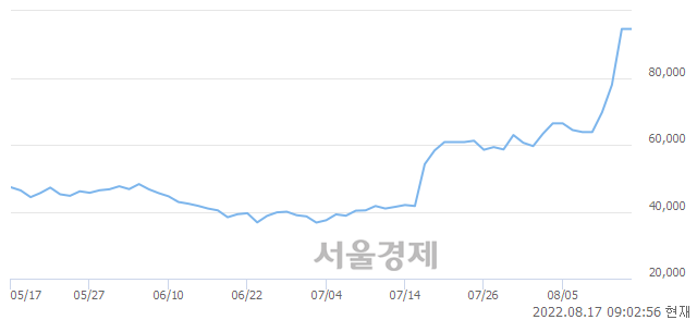 <코>박셀바이오, 장중 신고가 돌파.. 97,600→97,800(▲200)