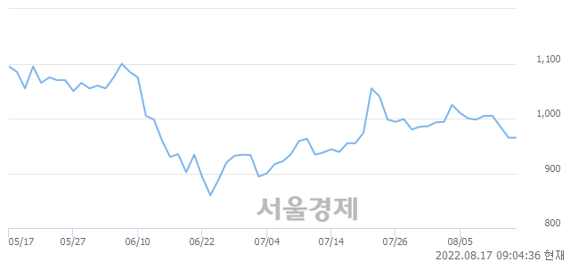 <코>비보존 헬스케어, 하한가 진입.. -29.95% ↓