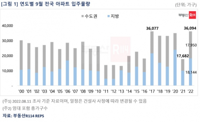 연도별 9월 전국 아파트 입주 물량. 부동산R114