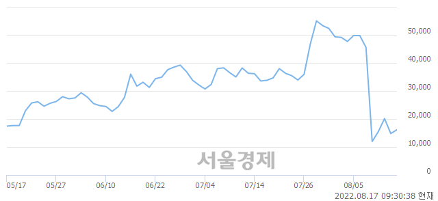 <코>지투파워, 전일 대비 9.80% 상승.. 일일회전율은 39.76% 기록