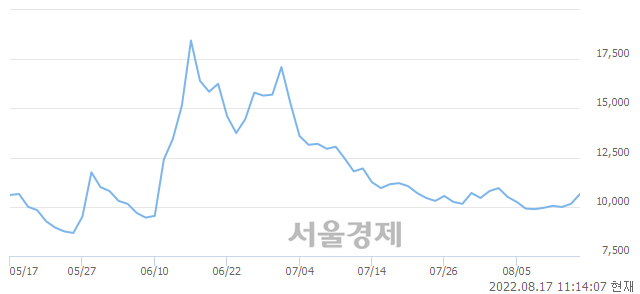 <유>신송홀딩스, 매수잔량 365% 급증