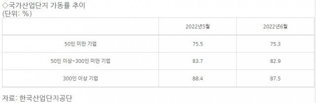 내수 부진·공급난에…6월 산단 가동률 0.8%P↓