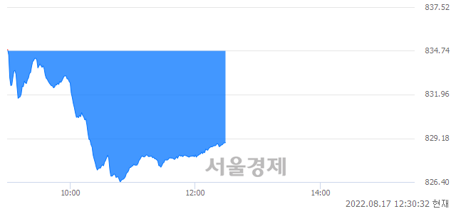 오후 12:30 현재 코스닥은 39:61으로 매수우위, 매수강세 업종은 금융업(0.78%↓)