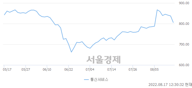 오후 12:30 현재 코스닥은 39:61으로 매수우위, 매수강세 업종은 금융업(0.78%↓)