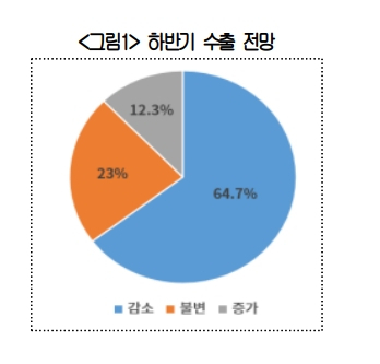 하반기 수출 전망. 자료출처=대한상의