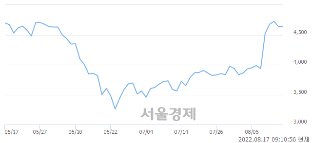 <코>삼일기업공사, 5.28% 오르며 체결강도 강세로 반전(147%)