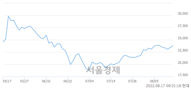 <코>새로닉스, 6.18% 오르며 체결강도 강세 지속(216%)