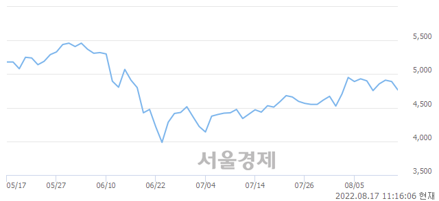 <코>미투온, 매도잔량 632% 급증