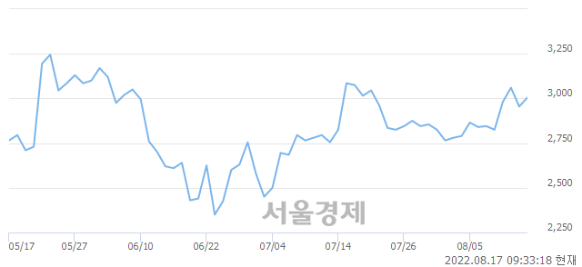 <코>켐온, 3.05% 오르며 체결강도 강세 지속(127%)