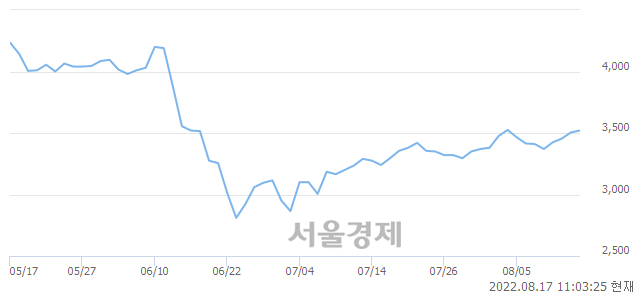 <코>모바일어플라이언스, 3.42% 오르며 체결강도 강세로 반전(104%)