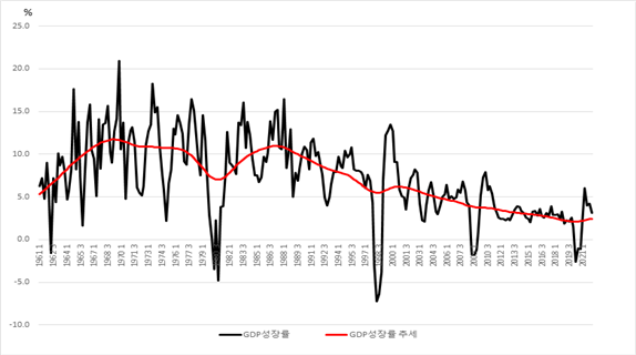 한국의 분기 GDP 성장률과 추세성장률(잠재성장률). 한경연