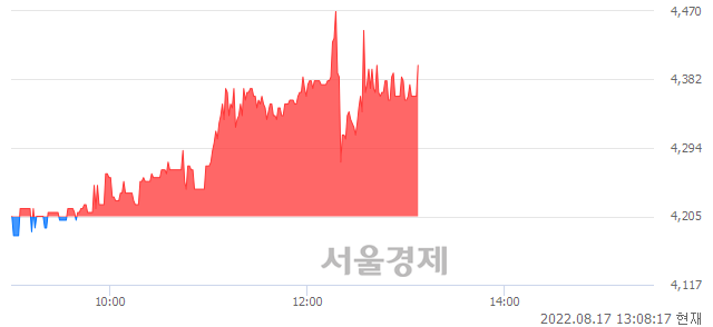 <코>핸디소프트, 4.52% 오르며 체결강도 강세 지속(147%)