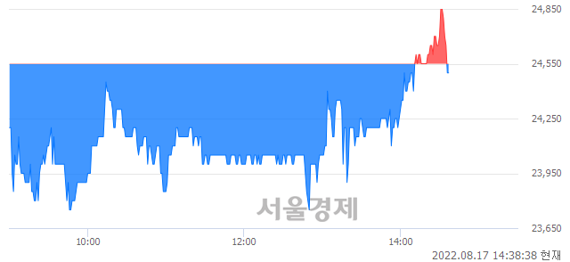 <코>제우스, 매수잔량 542% 급증