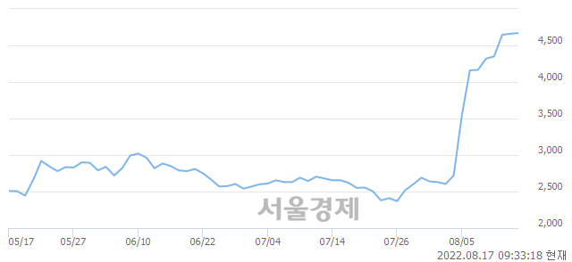 <코>코닉오토메이션, 6.76% 오르며 체결강도 강세로 반전(125%)