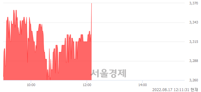 <코>디케이앤디, 6.99% 오르며 체결강도 강세로 반전(116%)