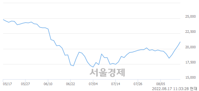 <코>월덱스, 3.68% 오르며 체결강도 강세 지속(109%)